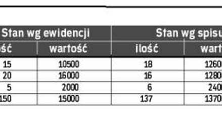 Rozliczamy inwentaryzację