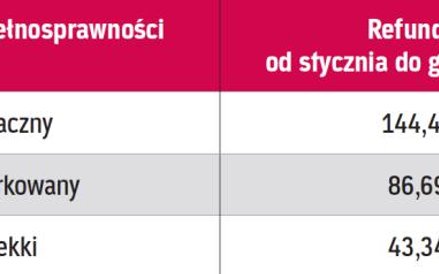 Refundacja przy pomniejszonych składkach