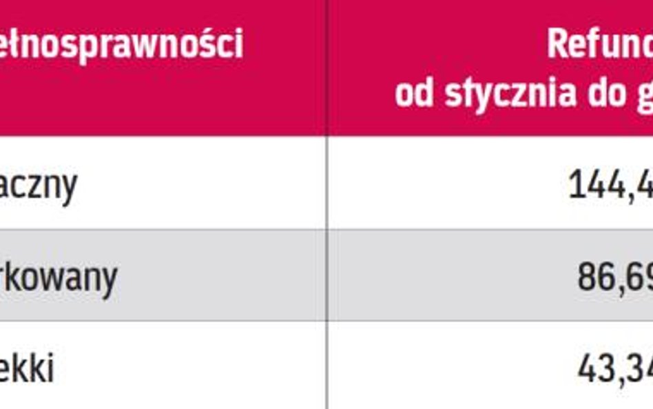 Refundacja przy pomniejszonych składkach