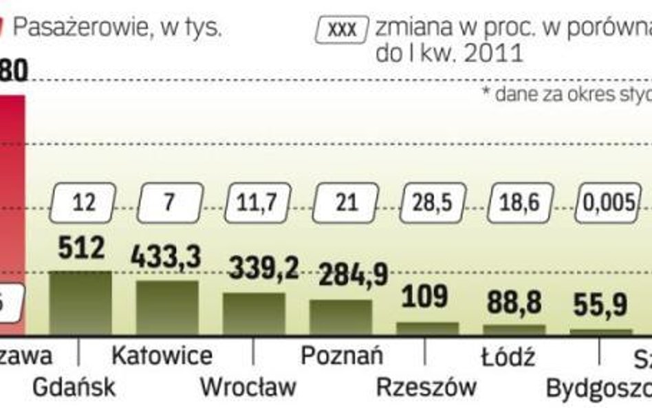 Dziesięć procent pasażerów więcej