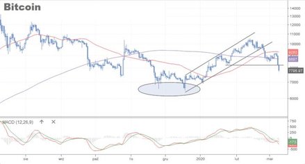 W niedzielę cena bitcoina spadła o 8,4 proc., a w poniedziałek po południu o kolejne 4,5 proc. Kurs 
