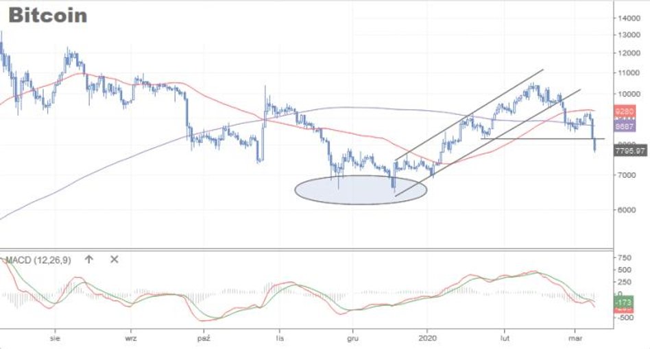 W niedzielę cena bitcoina spadła o 8,4 proc., a w poniedziałek po południu o kolejne 4,5 proc. Kurs 