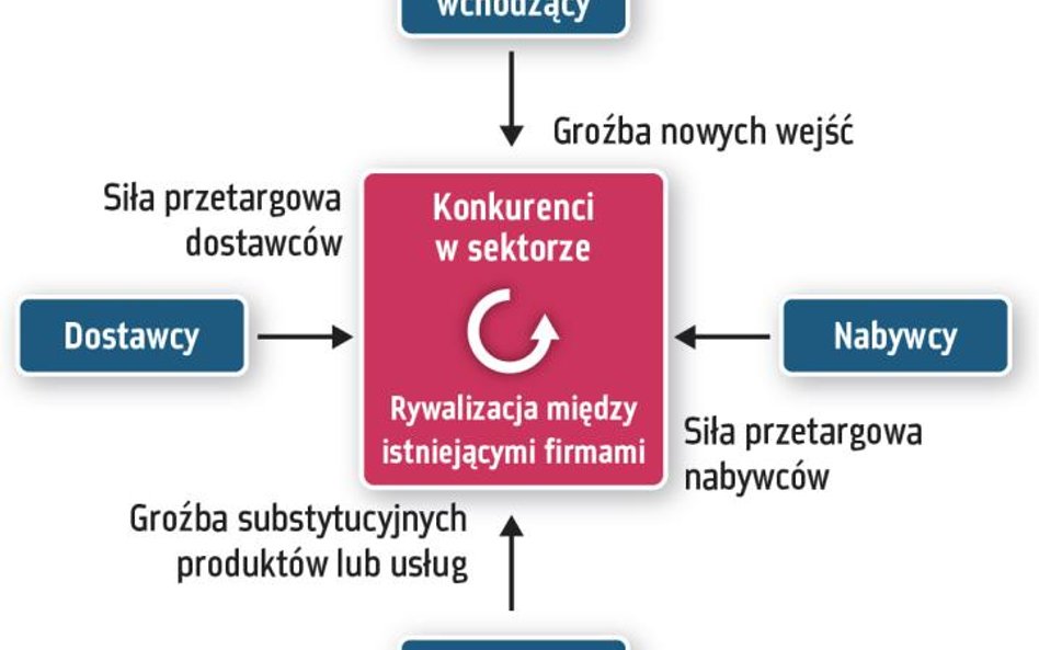 Model pięciu sił Portera to narzędzie analityczne, które służy ocenie natężenia sił konkurencyjnych 