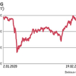 WIG zanotował maksimum w styczniu 2018 r., przekraczając 67 tys. pkt. W kolejnych miesiącach spadł d
