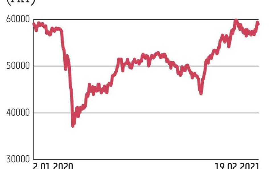 WIG zanotował maksimum w styczniu 2018 r., przekraczając 67 tys. pkt. W kolejnych miesiącach spadł d