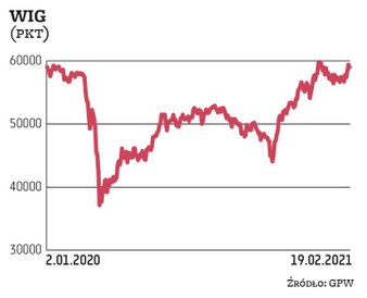 WIG zanotował maksimum w styczniu 2018 r., przekraczając 67 tys. pkt. W kolejnych miesiącach spadł d