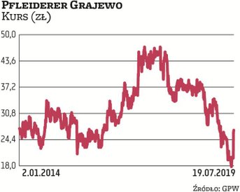 Największy akcjonariusz Pfleiderer Group chce skupić pozostałe akcje. Oferuje 25,17 zł za walor. Zap