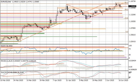 Wykres dzienny EURUSD