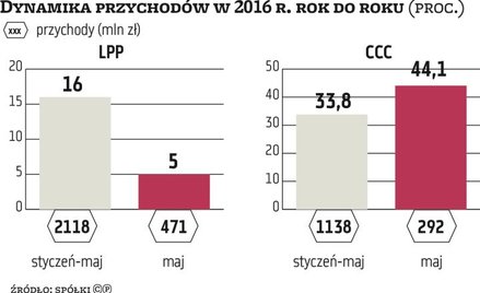 W maju dobre wyniki CCC, wciąż nie najlepsze LPP