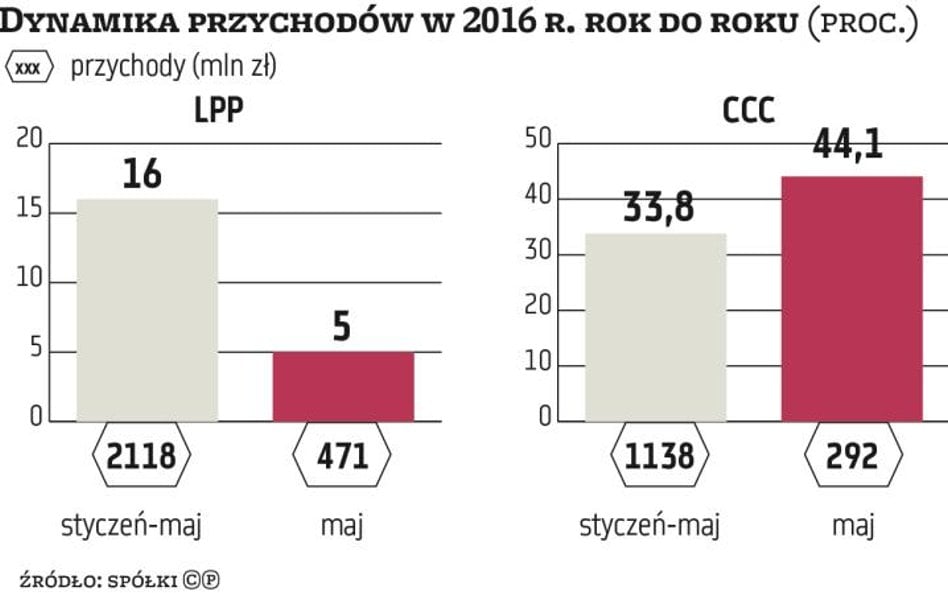 W maju dobre wyniki CCC, wciąż nie najlepsze LPP