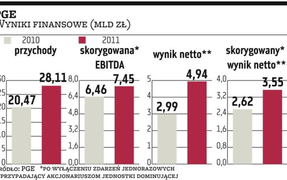 PGE poprawia wyniki