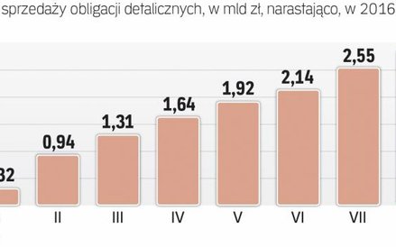 78 proc. tegorocznej sprzedaży to dwulatki