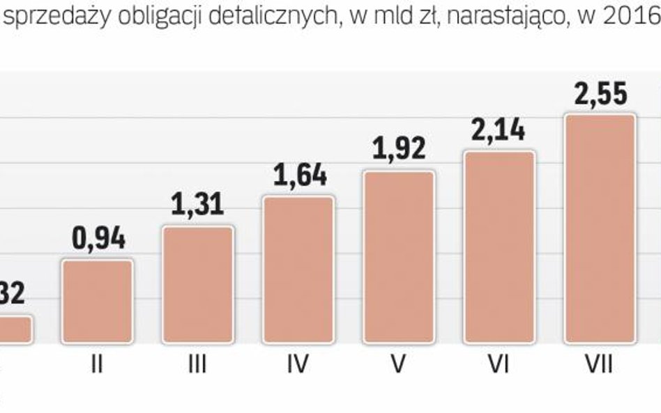 78 proc. tegorocznej sprzedaży to dwulatki