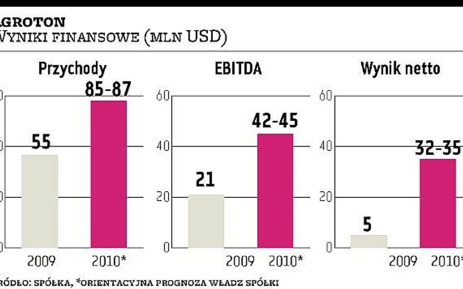Agroton: zarobek ma rosnąć