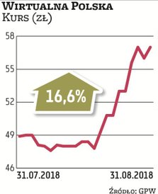 Wirtualna Polska: Papiery internetowego holdingu okazały się najlepszą inwestycją wśród walorów, któ