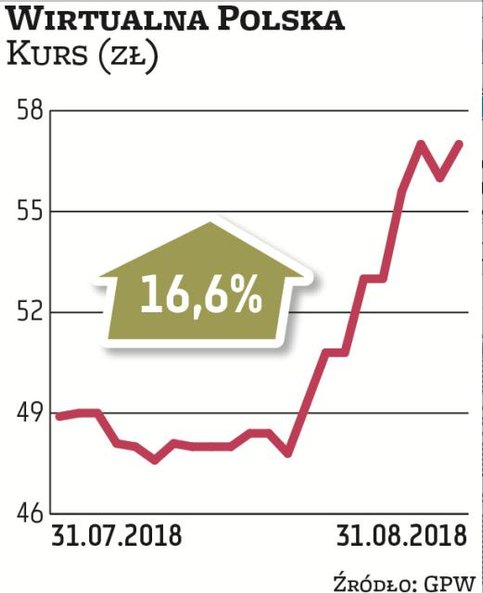 Wirtualna Polska: Papiery internetowego holdingu okazały się najlepszą inwestycją wśród walorów, któ