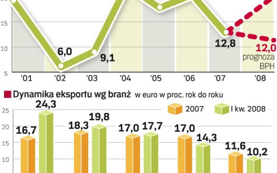 Polski eksport przetrwa wszystko?