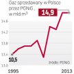 PGNiG może stanąć przed sporym wyzwaniem - pokazują wyniki badania