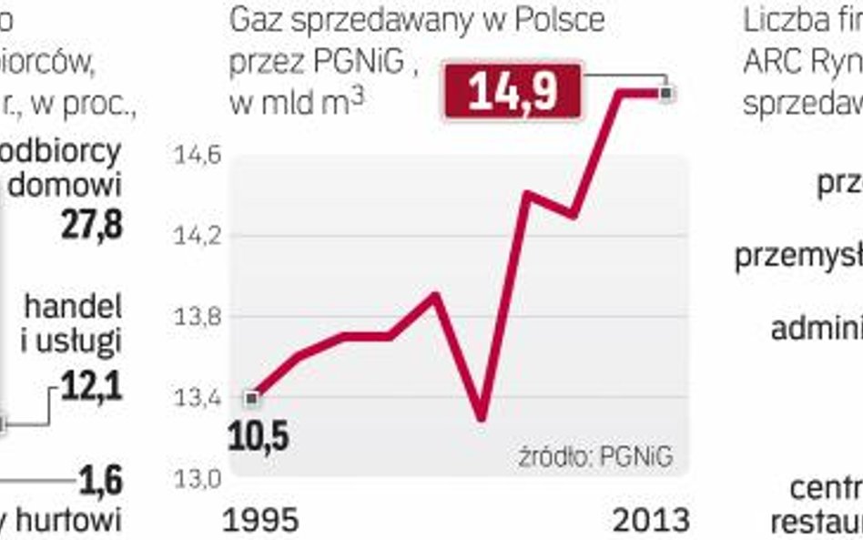 PGNiG może stanąć przed sporym wyzwaniem - pokazują wyniki badania