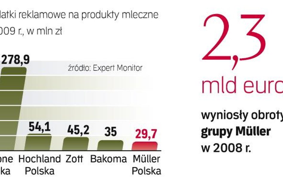 Najwięcej na reklamy produktów z mleka wydaje u nas Danone. W 2009 r. Müller był poza pierwszą piątk