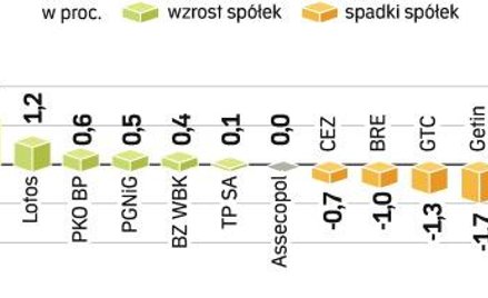 Indeks najwiĘkszych spÓŁek spadŁ w ciĄgu piĘciu sesji o 0,1 proc. Mały spadek WIG20 to zasługa wzros
