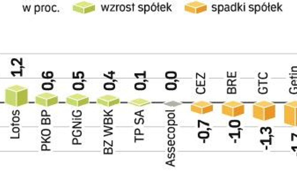 Indeks najwiĘkszych spÓŁek spadŁ w ciĄgu piĘciu sesji o 0,1 proc. Mały spadek WIG20 to zasługa wzros