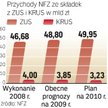 Mimo wielu zastrzeżeń NIK pozytywnie oceniła wykonanie przez NFZ planu finansowego na 2008 rok.