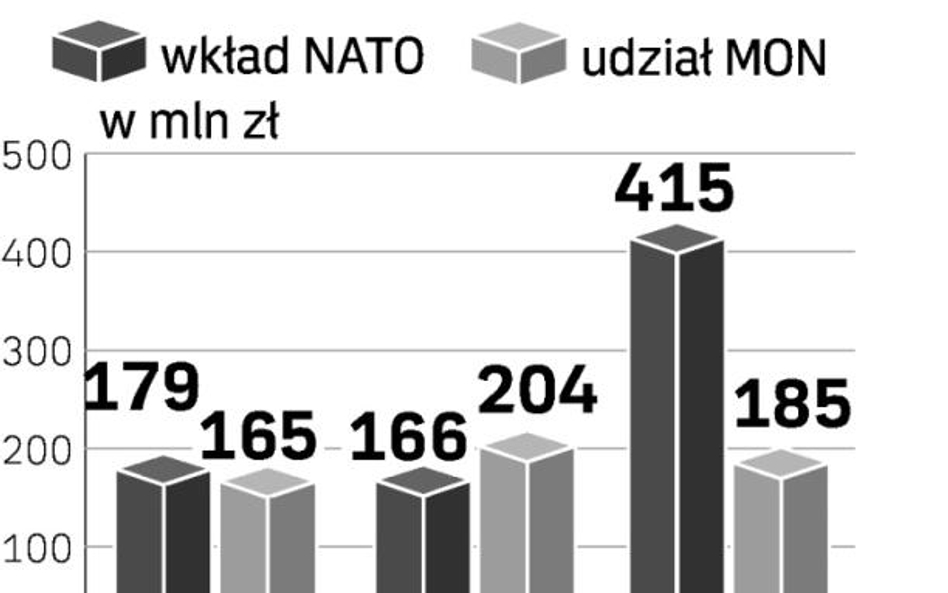 Nie radzimy sobie na budowach NATO