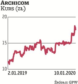 Archicom jest faworytem Millennium DM. Deweloper w ostatnich latach radzi sobie dobrze i hojnie dzie