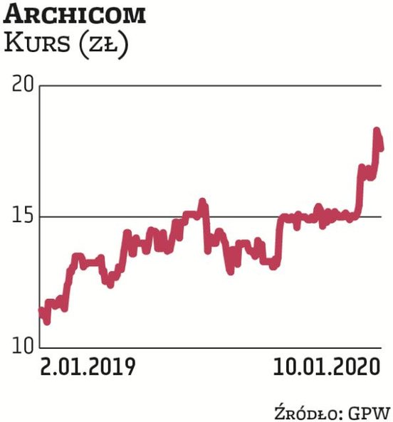 Archicom jest faworytem Millennium DM. Deweloper w ostatnich latach radzi sobie dobrze i hojnie dzie