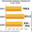 Auta z polskich fabryk. Popyt na samochody gwałtownie spada. Zakłady muszą więc ograniczać produkcję