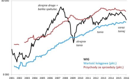 Rys. Wartość księgowa to dolna granica wahań dla WIG. Źródło: Qnews.pl (od XI 2015 nasze własne szac