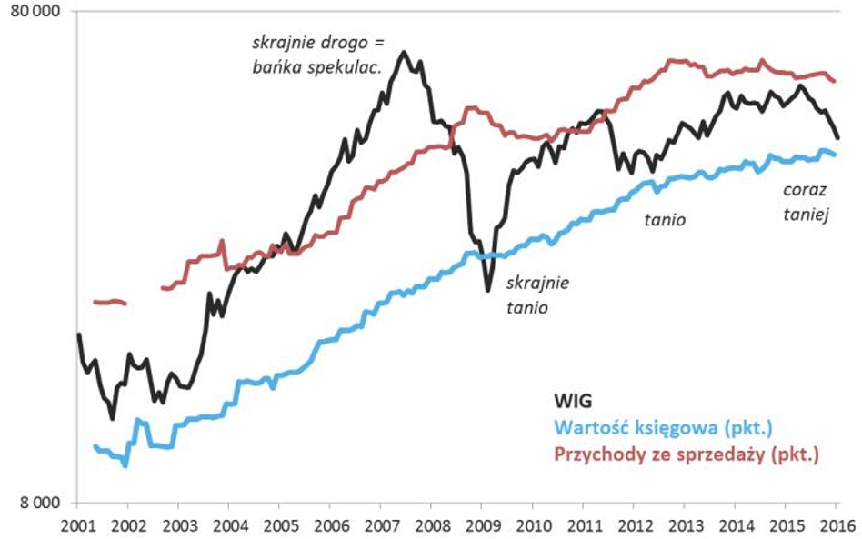 Rys. Wartość księgowa to dolna granica wahań dla WIG. Źródło: Qnews.pl (od XI 2015 nasze własne szac