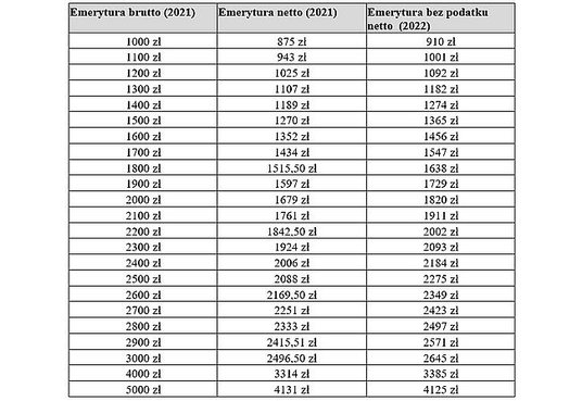 Emerytura bez podatku - ile zyska emeryt w 2022 r.