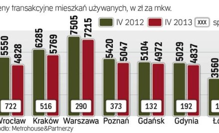 Lokale z drugiej ręki: ceny transakcyjne w dół