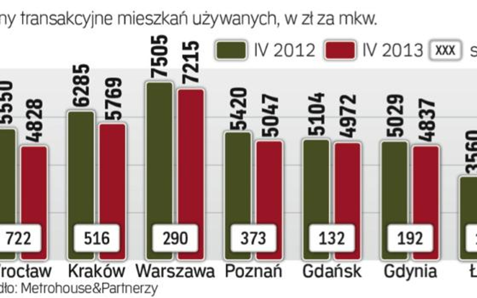 Lokale z drugiej ręki: ceny transakcyjne w dół