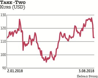 Take-Two Interactive Software w ostatnich latach mocno drożeje, a dynamika zwyżek przybrała na sile 