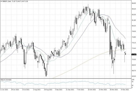 Notowania ropy naftowej Brent – dane dzienne