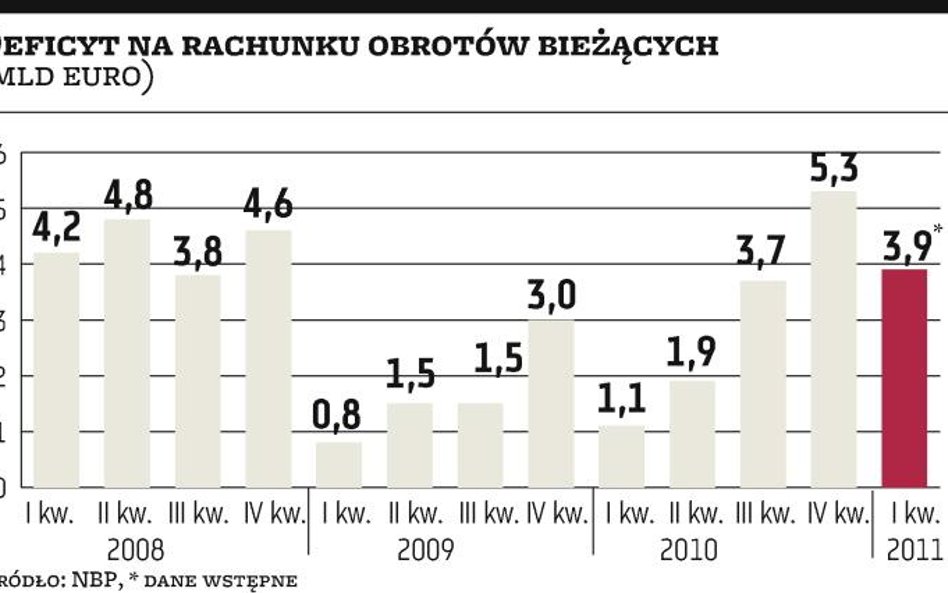 Jaki deficyt obrotów bieżących?