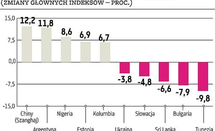 Chiny liderem zwyżki na rynkach wschodzących