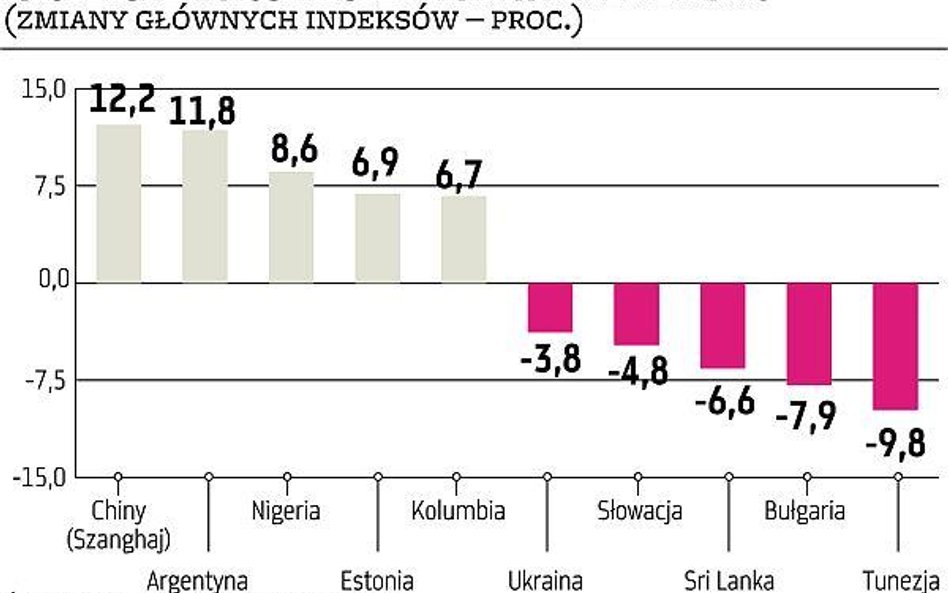 Chiny liderem zwyżki na rynkach wschodzących