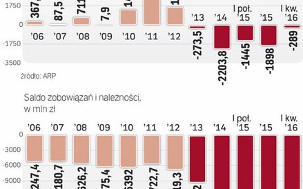 Dramatyczna sytuacja finansowa górnictwa