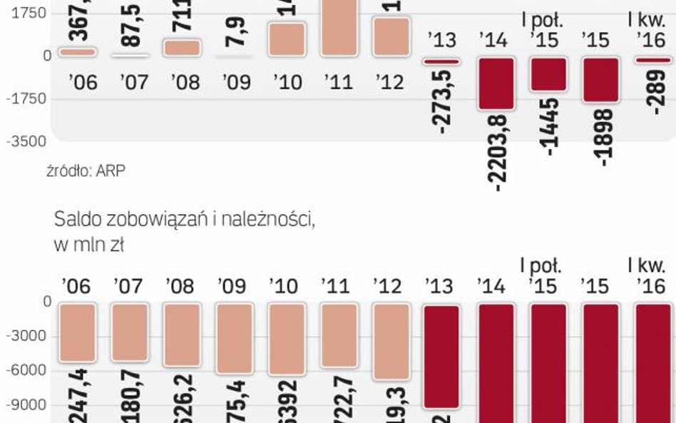 Dramatyczna sytuacja finansowa górnictwa