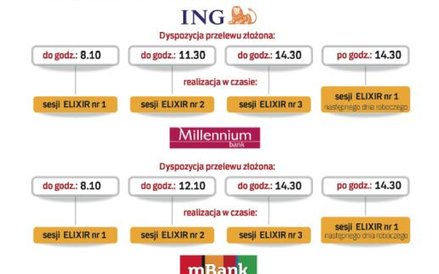 Terminy realizacji przelewów zewnętrznych zależą nie tylko od systemu rozliczeniowego w KIR, ale tak