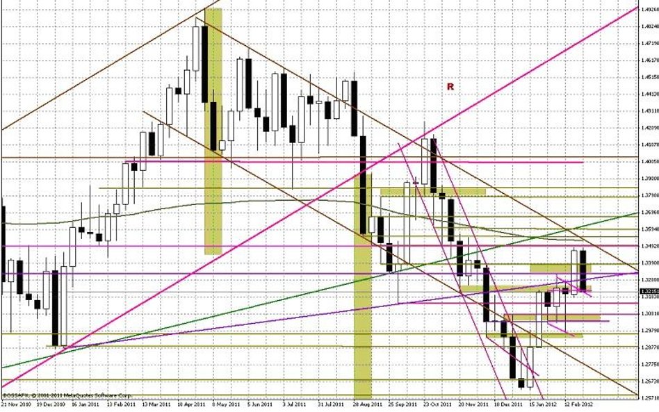 Wykres tygodniowy EUR/USD