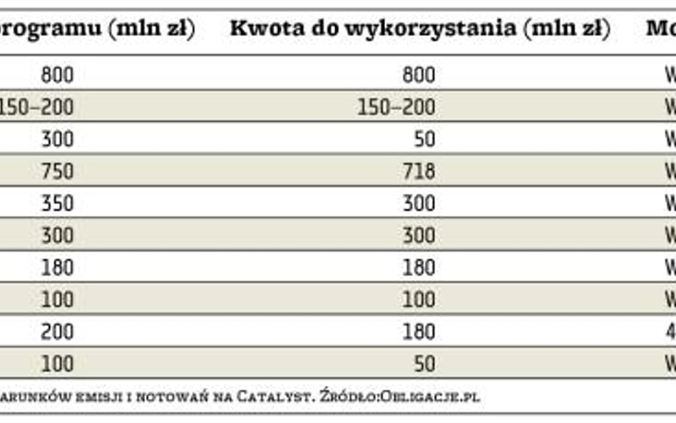 Publiczne emisje obligacji w 2016 r.