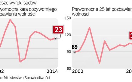 Gdy sąd uzna, że nawet najsurowsza kara nie wystarcza, zaostrza warunki do ubiegania się o wcześniej