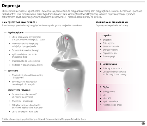 Objawy i stopnie nasilenia depresji