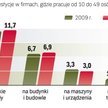 Firmy najwięcej inwestowały w budynki