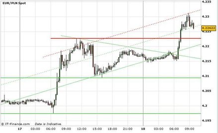 EUR/PLN